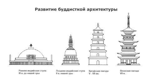 Строение буддийского храма